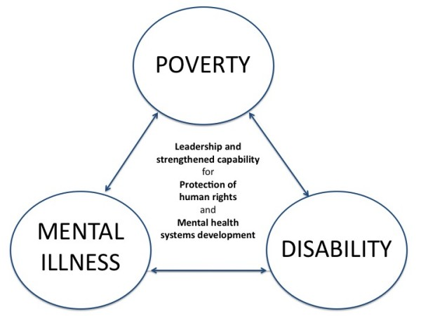 Poverty-mental-illness-and-disability.png